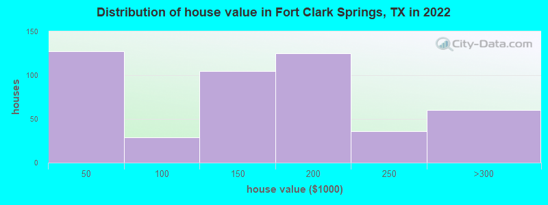 Distribution of house value in Fort Clark Springs, TX in 2022