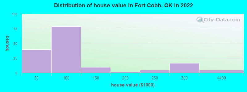 Distribution of house value in Fort Cobb, OK in 2022