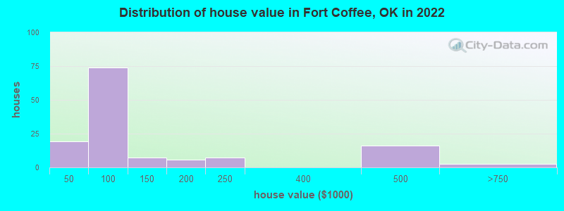 Distribution of house value in Fort Coffee, OK in 2022