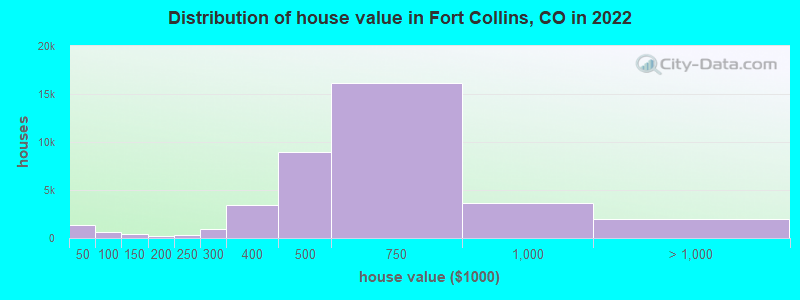 Distribution of house value in Fort Collins, CO in 2022