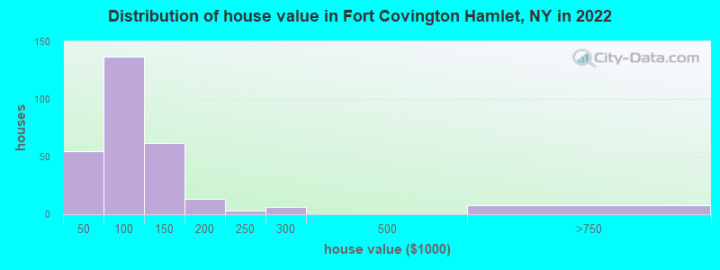 Distribution of house value in Fort Covington Hamlet, NY in 2022