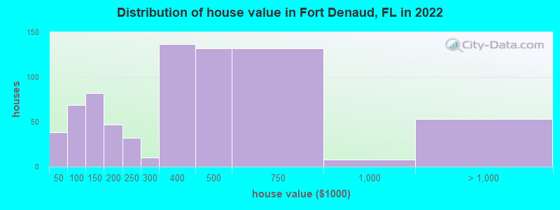 Distribution of house value in Fort Denaud, FL in 2022