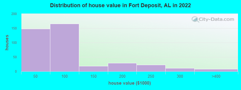 Distribution of house value in Fort Deposit, AL in 2022