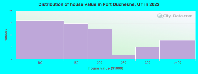 Distribution of house value in Fort Duchesne, UT in 2022
