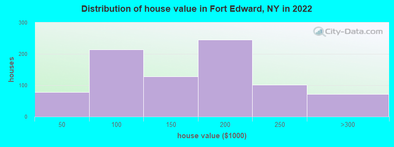 Distribution of house value in Fort Edward, NY in 2022