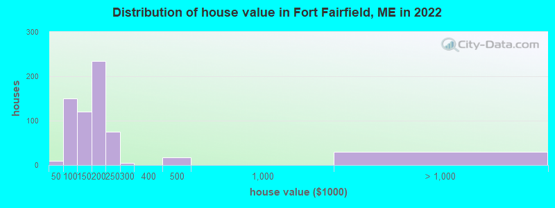 Distribution of house value in Fort Fairfield, ME in 2019