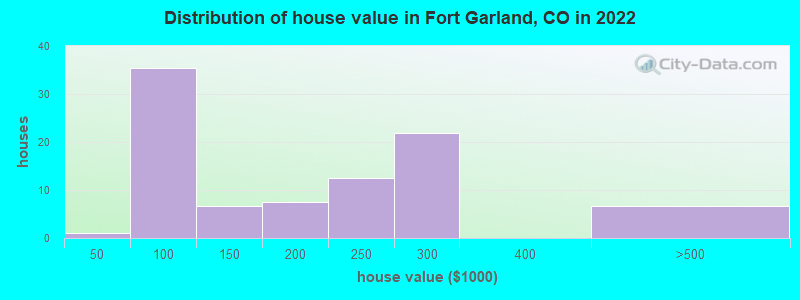 Distribution of house value in Fort Garland, CO in 2022