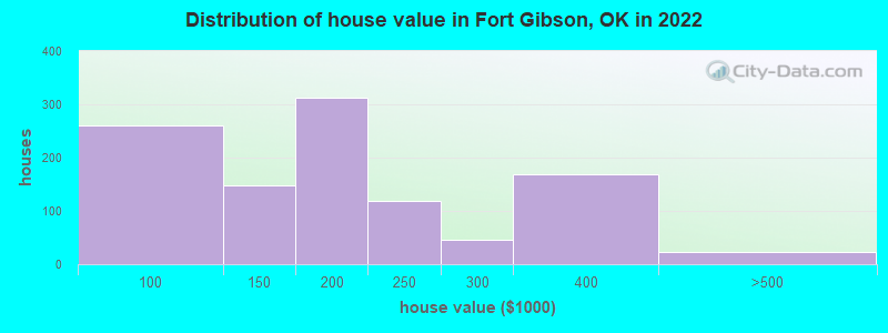 Distribution of house value in Fort Gibson, OK in 2022