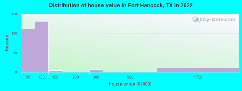 Distribution of house value in Fort Hancock, TX in 2019