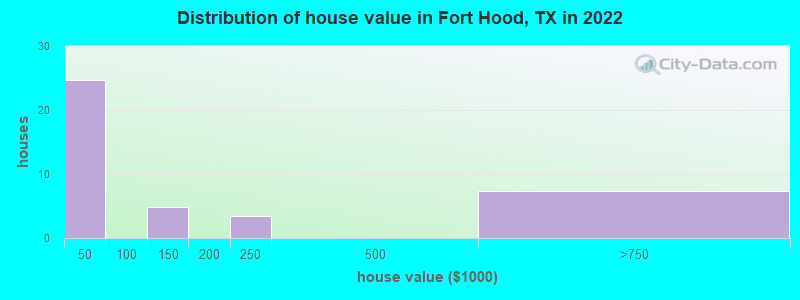 Distribution of house value in Fort Hood, TX in 2022