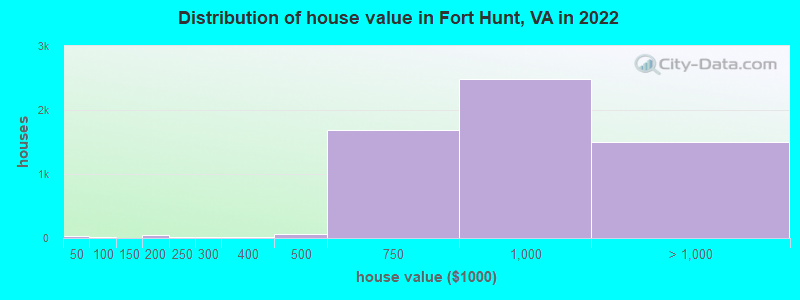 Distribution of house value in Fort Hunt, VA in 2022