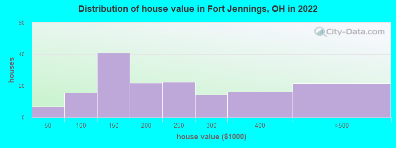 Distribution of house value in Fort Jennings, OH in 2022