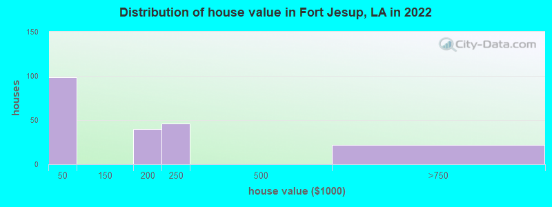 Distribution of house value in Fort Jesup, LA in 2022