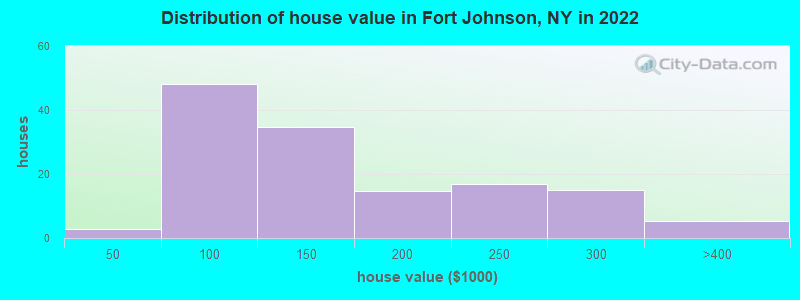 Distribution of house value in Fort Johnson, NY in 2022