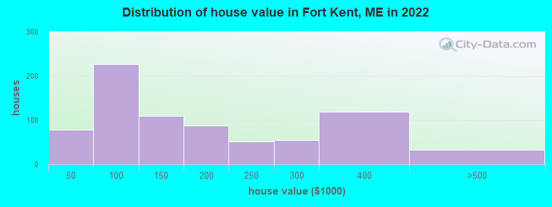 Distribution of house value in Fort Kent, ME in 2022