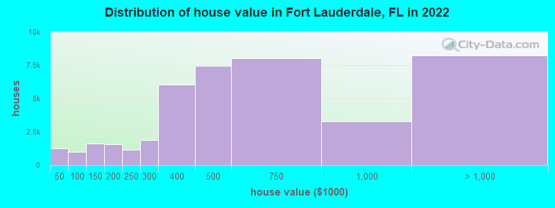 Distribution of house value in Fort Lauderdale, FL in 2022