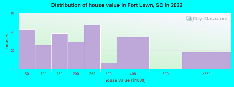 Distribution of house value in Fort Lawn, SC in 2022