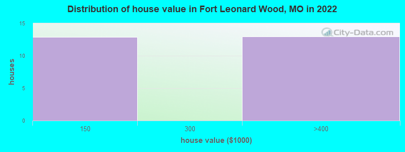 Distribution of house value in Fort Leonard Wood, MO in 2022
