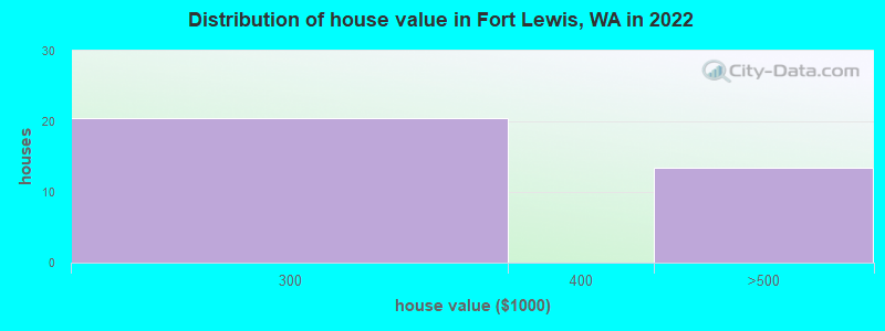 Distribution of house value in Fort Lewis, WA in 2019