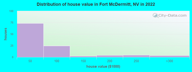 Distribution of house value in Fort McDermitt, NV in 2022
