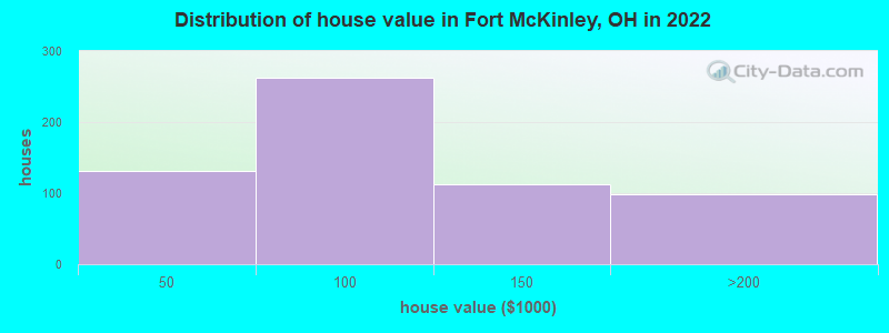 Distribution of house value in Fort McKinley, OH in 2022