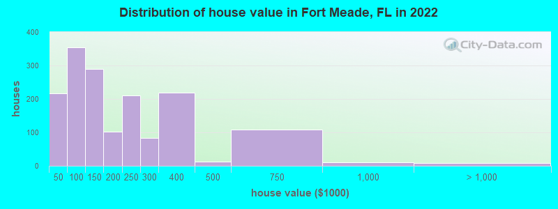 Distribution of house value in Fort Meade, FL in 2021