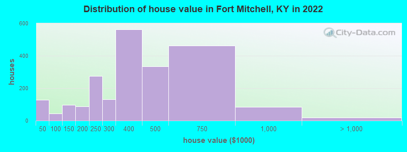 Distribution of house value in Fort Mitchell, KY in 2022