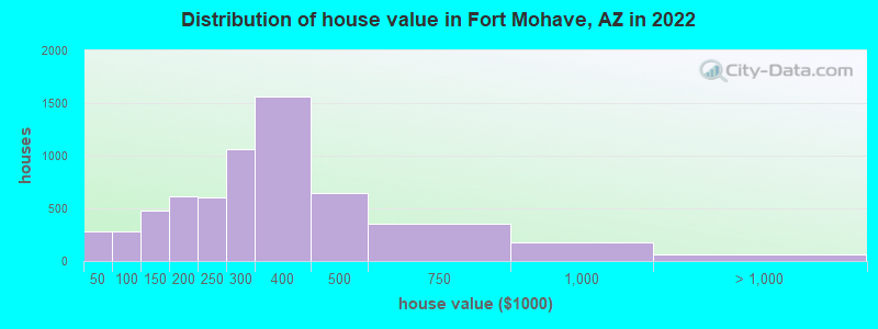 Distribution of house value in Fort Mohave, AZ in 2021