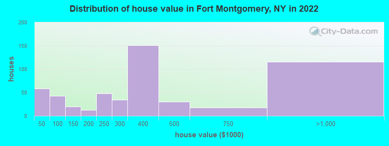 Distribution of house value in Fort Montgomery, NY in 2022