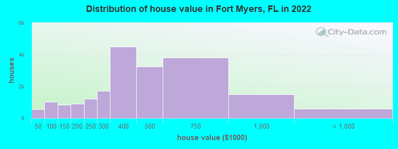 Distribution of house value in Fort Myers, FL in 2019