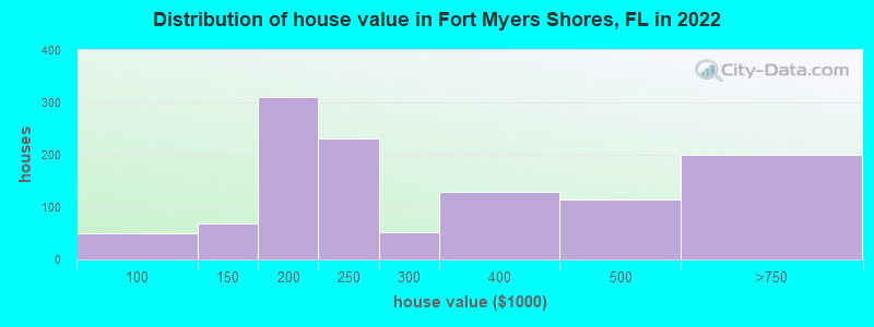 Distribution of house value in Fort Myers Shores, FL in 2022