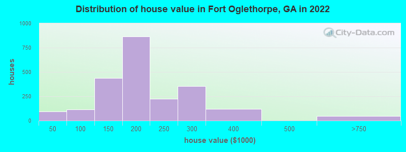 Distribution of house value in Fort Oglethorpe, GA in 2021