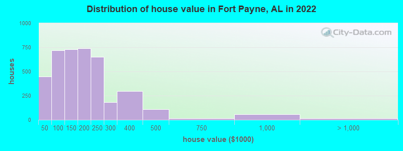 Distribution of house value in Fort Payne, AL in 2022