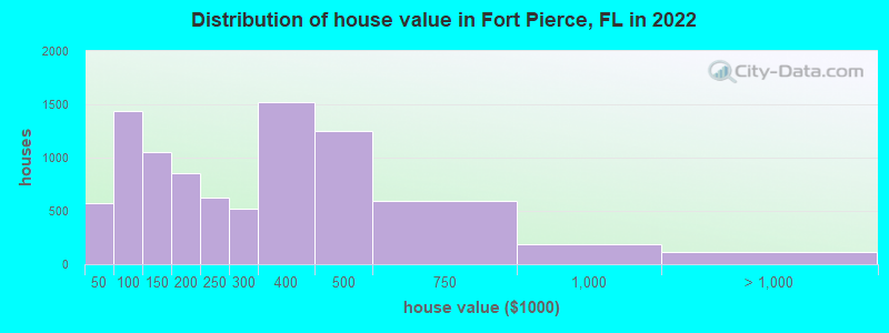 Distribution of house value in Fort Pierce, FL in 2019