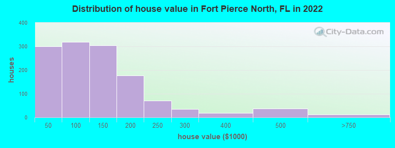 Distribution of house value in Fort Pierce North, FL in 2019
