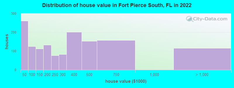 Distribution of house value in Fort Pierce South, FL in 2019