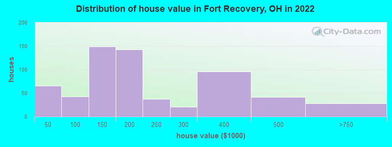 Distribution of house value in Fort Recovery, OH in 2022
