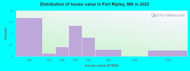 Distribution of house value in Fort Ripley, MN in 2021