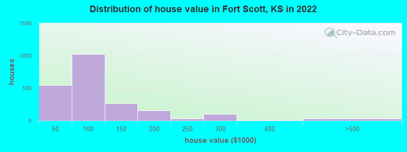 Distribution of house value in Fort Scott, KS in 2022