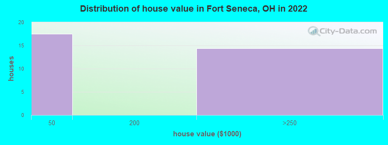 Distribution of house value in Fort Seneca, OH in 2022