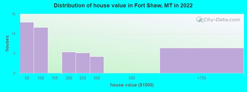 Distribution of house value in Fort Shaw, MT in 2022