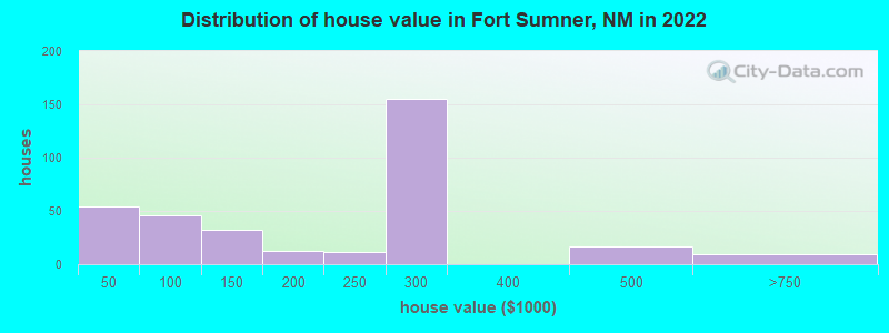 Distribution of house value in Fort Sumner, NM in 2022