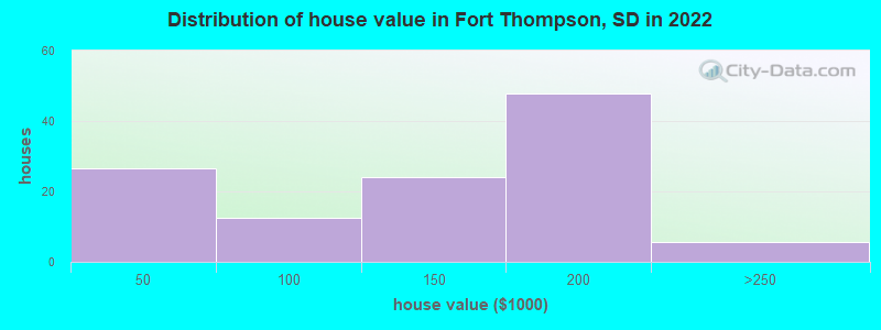 Distribution of house value in Fort Thompson, SD in 2022