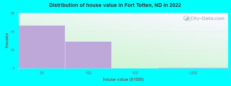 Distribution of house value in Fort Totten, ND in 2022