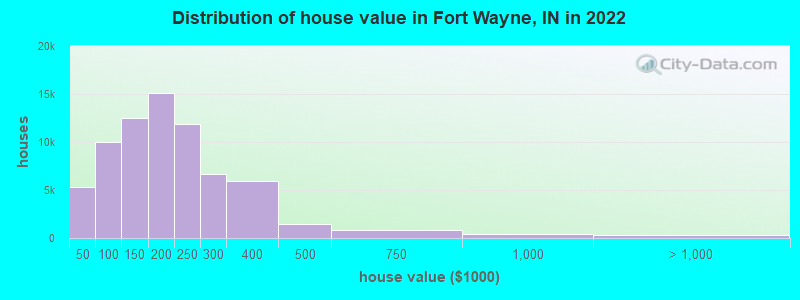 Distribution of house value in Fort Wayne, IN in 2021