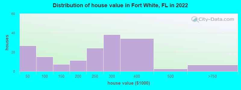 Distribution of house value in Fort White, FL in 2021