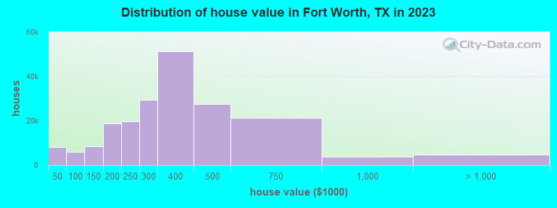 Distribution of house value in Fort Worth, TX in 2022