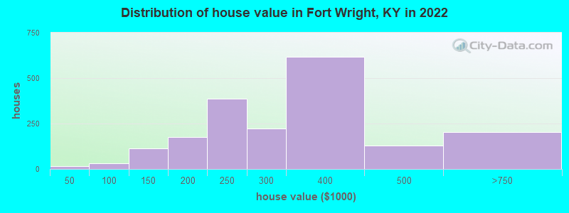 Distribution of house value in Fort Wright, KY in 2021