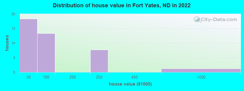 Distribution of house value in Fort Yates, ND in 2022