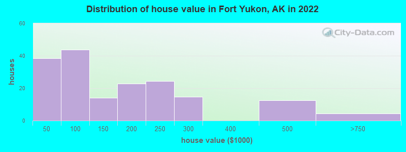 Distribution of house value in Fort Yukon, AK in 2019